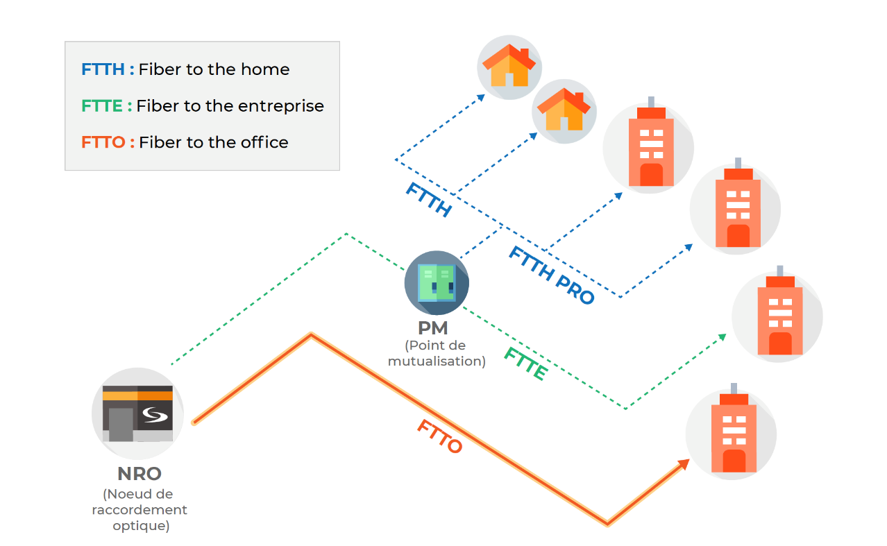 Schéma des raccordements fibre FTTH, FTTE et FTTO depuis le NRO et le point de mutualisation