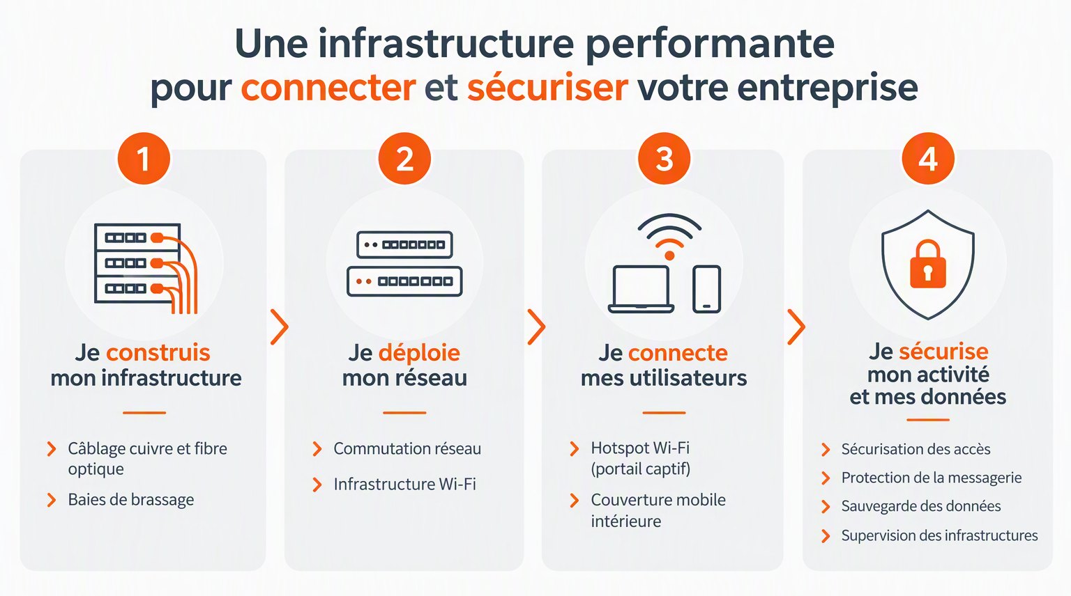Solutions réseau AR Télécom : je construis mon infrastructure, je déploie mon réseau, je connecte mes utilisateurs, je sécurise mon activité et mes données