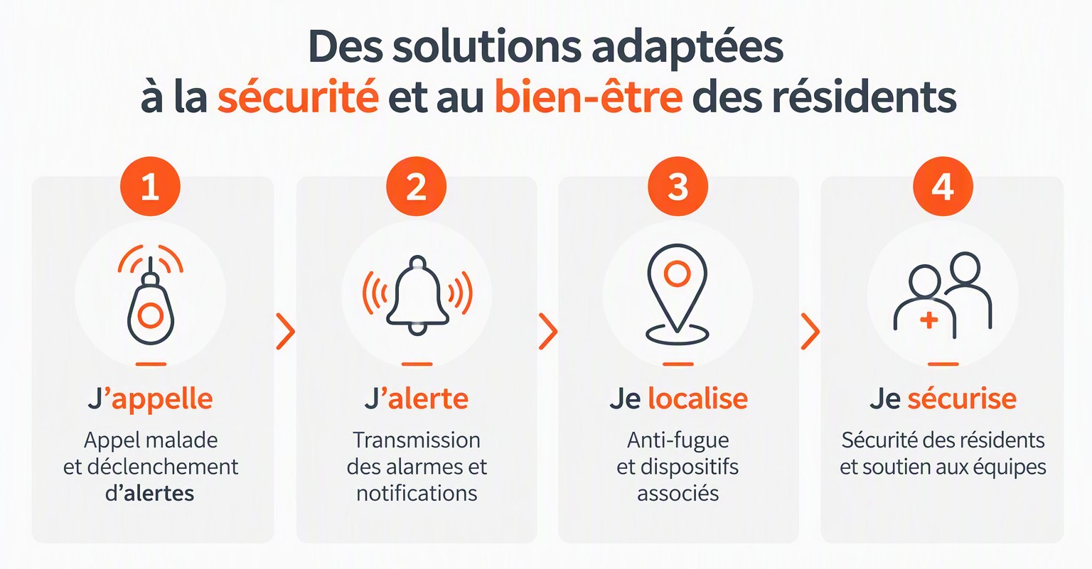 Solutions santé AR Télécom : j’appelle, j’alerte, je localise, je sécurise