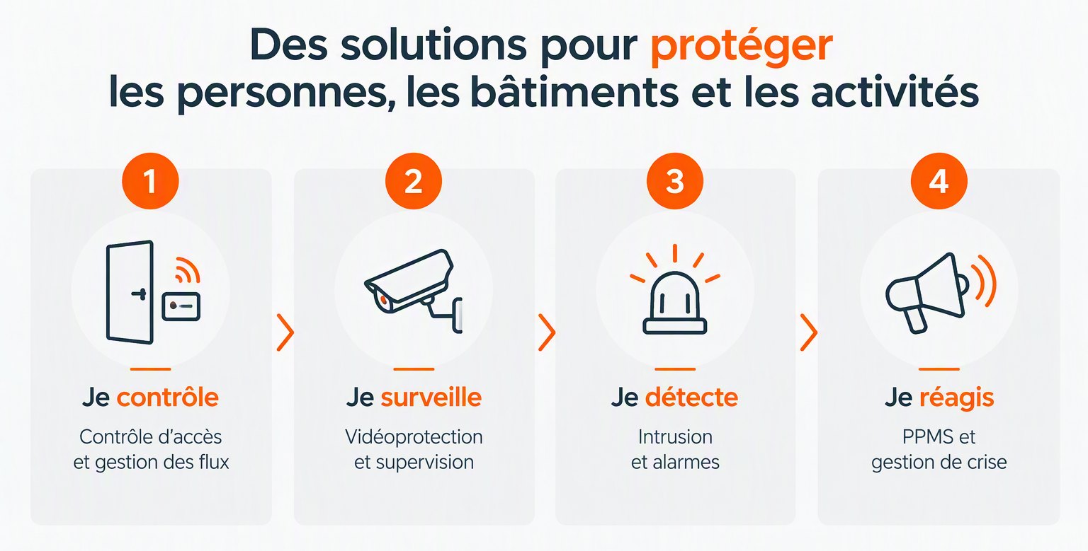 Solutions sécurité AR Télécom : je contrôle, je surveille, je détecte, je réagis