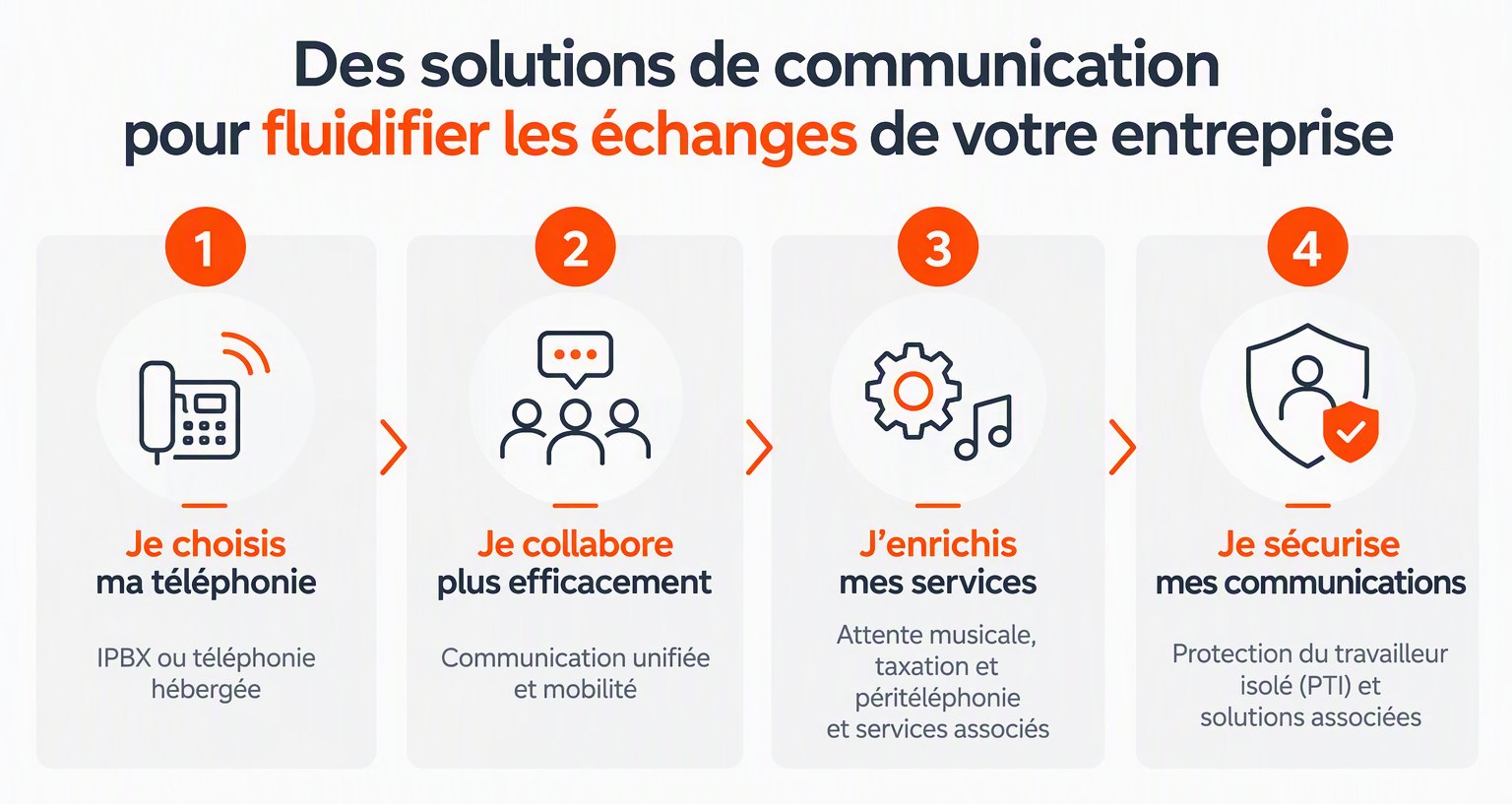 Solutions télécom AR Télécom : je choisis ma téléphonie, je collabore plus efficacement, j’enrichis mes services, je sécurise mes communications